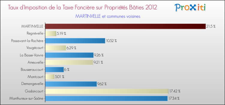 Taux d'imposition de la taxe foncière sur le bati 2012 pour MARTINVELLE et les communes proches Comparaison des taux d'imposition de la taxe foncière sur le bati 2012 pour MARTINVELLE et les communes voisines