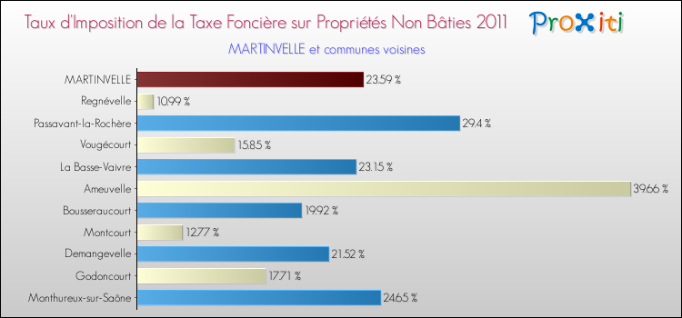 Taux d'imposition de la taxe foncière sur les immeubles et terrains non batis 2011 pour MARTINVELLE et les communes proches Comparaison des taux d'imposition de la taxe foncière sur les immeubles et terrains non batis 2011 pour MARTINVELLE et les communes voisines