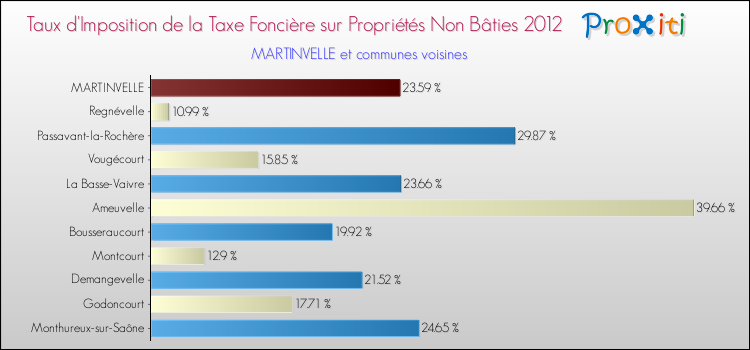 Taux d'imposition de la taxe foncière sur les immeubles et terrains non batis 2012 pour MARTINVELLE et les communes proches Comparaison des taux d'imposition de la taxe foncière sur les immeubles et terrains non batis 2012 pour MARTINVELLE et les communes voisines
