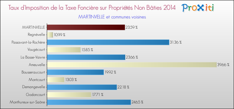 Taux d'imposition de la taxe foncière sur les immeubles et terrains non batis 2014 pour MARTINVELLE et les communes proches Comparaison des taux d'imposition de la taxe foncière sur les immeubles et terrains non batis 2014 pour MARTINVELLE et les communes voisines