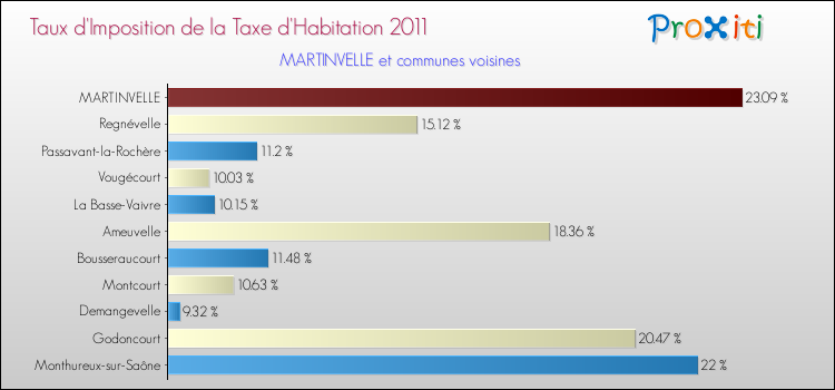 Taux d'imposition de la taxe d'habitation 2011 pour MARTINVELLE et les communes proches Comparaison des taux d'imposition de la taxe d'habitation 2011 pour MARTINVELLE et les communes voisines