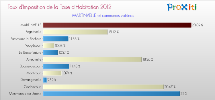 Taux d'imposition de la taxe d'habitation 2012 pour MARTINVELLE et les communes proches Comparaison des taux d'imposition de la taxe d'habitation 2012 pour MARTINVELLE et les communes voisines