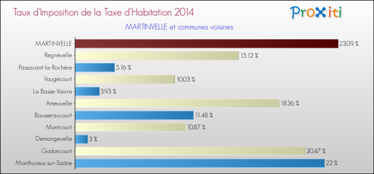 Taux d'imposition de la taxe d'habitation 2014 pour MARTINVELLE et les communes proches Comparaison des taux d'imposition de la taxe d'habitation 2014 pour MARTINVELLE et les communes voisines