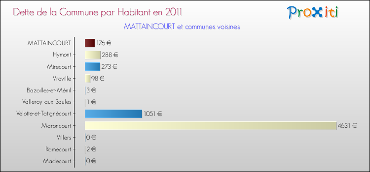 Dette par habitant de la commune en 2011 pour MATTAINCOURT et les communes proches Comparaison de la dette par habitant de la commune en 2011 pour MATTAINCOURT et les communes voisines