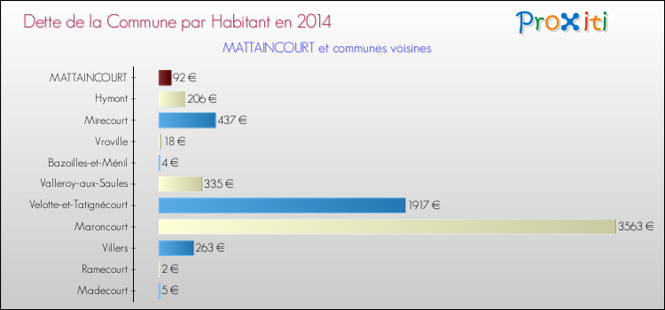Dette par habitant de la commune en 2014 pour MATTAINCOURT et les communes proches Comparaison de la dette par habitant de la commune en 2014 pour MATTAINCOURT et les communes voisines