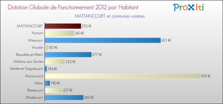 Montant des dotations globales de fonctionnement DGF par Habitant pour MATTAINCOURT et les communes proches Comparaison des des dotations globales de fonctionnement DGF par habitant pour MATTAINCOURT et les communes voisines