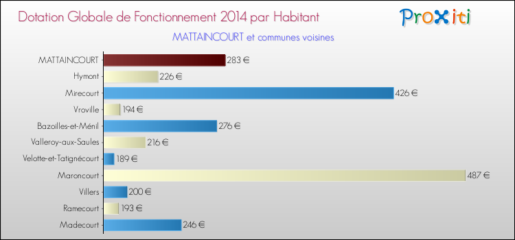 Montant des dotations globales de fonctionnement DGF par Habitant pour MATTAINCOURT et les communes proches en 2014. Comparaison des des dotations globales de fonctionnement DGF par habitant pour MATTAINCOURT et les communes voisines en 2014.