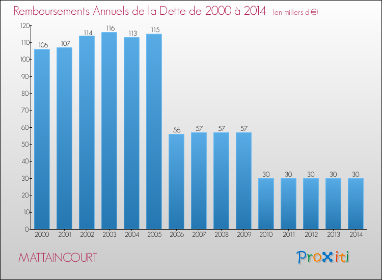 Evolution de l'annuité de la dette pour la commune de MATTAINCOURT de 2000 à 2014 Annuités de la dette pour MATTAINCOURT de 2000 à 2014