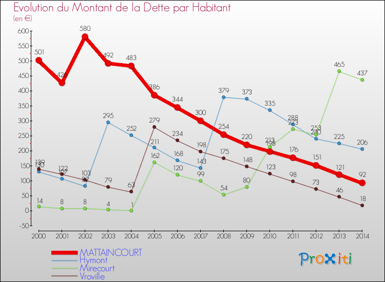 Evolution de la dette par habitant pour la commune de MATTAINCOURT et les communes proches de 2000 à 2014 Comparaison de la dette par habitant pour MATTAINCOURT et les communes voisines de 2000 à 2014