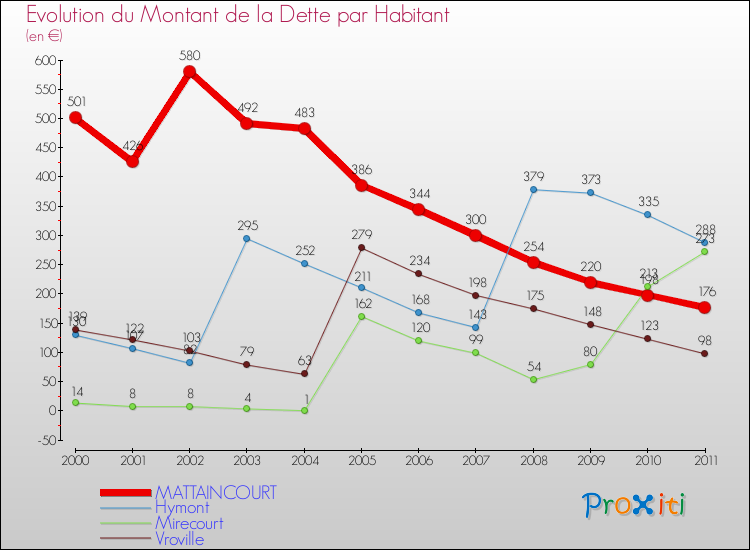 Evolution de la dette par habitant pour la commune de MATTAINCOURT et les communes proches Comparaison de la dette par habitant pour MATTAINCOURT et les communes voisines