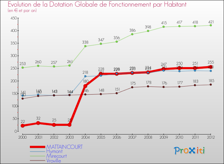 Evolution et montant de la dotation globale de fonctionnement par Habitant pour MATTAINCOURT et les communes proches Comparaison des dotations globales de fonctionnement par habitant pour MATTAINCOURT et les communes voisines