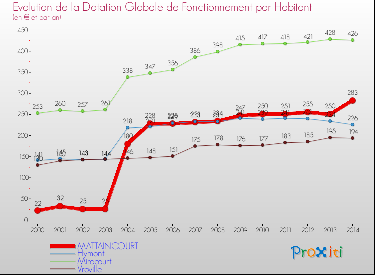 Evolution et montant de la dotation globale de fonctionnement par Habitant pour MATTAINCOURT et les communes proches de 2000 à 2014. Comparaison des dotations globales de fonctionnement par habitant pour MATTAINCOURT et les communes voisines de 2000 à 2014.