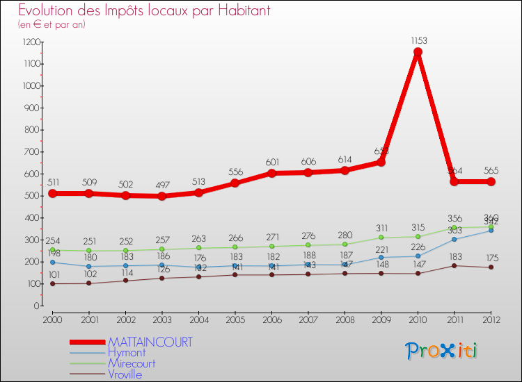 Evolution et montant des impôts locaux par Habitant pour MATTAINCOURT et les communes proches Comparaison des impôts locaux par habitant pour MATTAINCOURT et les communes voisines