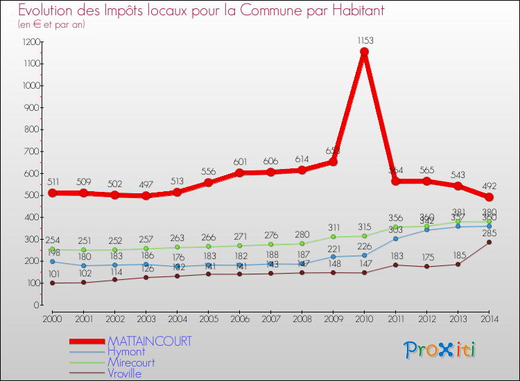 Evolution et montant des impôts locaux par Habitant pour MATTAINCOURT et les communes proches de 2000 à 2014 Comparaison des impôts locaux par habitant pour MATTAINCOURT et les communes voisines de 2000 à 2014