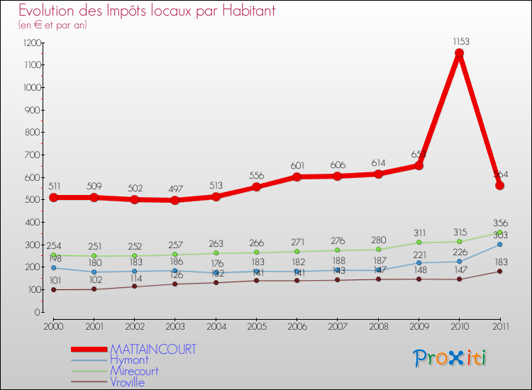 Evolution et montant des impôts locaux par Habitant pour MATTAINCOURT et les communes proches Comparaison des impôts locaux par habitant pour MATTAINCOURT et les communes voisines