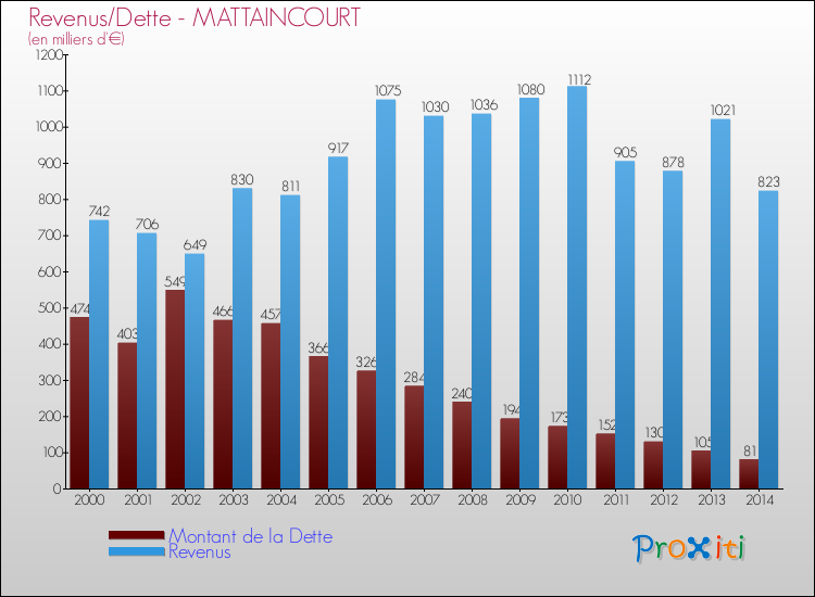 Evolution comparée de la dette et des revenus pour la commune de MATTAINCOURT de 2000 à 2014 Comparaison de la dette et des revenus pour MATTAINCOURT de 2000 à 2014