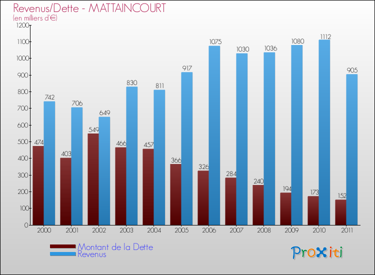 Evolution comparée de la dette et des revenus pour la commune de MATTAINCOURT de 2000 à 2011 Comparaison de la dette et des revenus pour MATTAINCOURT de 2000 à 2011