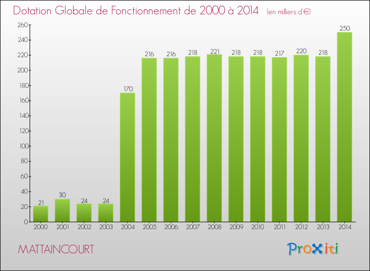 Evolution du montant de la Dotation Globale de Fonctionnement pour la commune de MATTAINCOURT de 2000 à 2014 Evolution du montant de la Dotation Globale de Fonctionnement pour MATTAINCOURT de 2000 à 2014