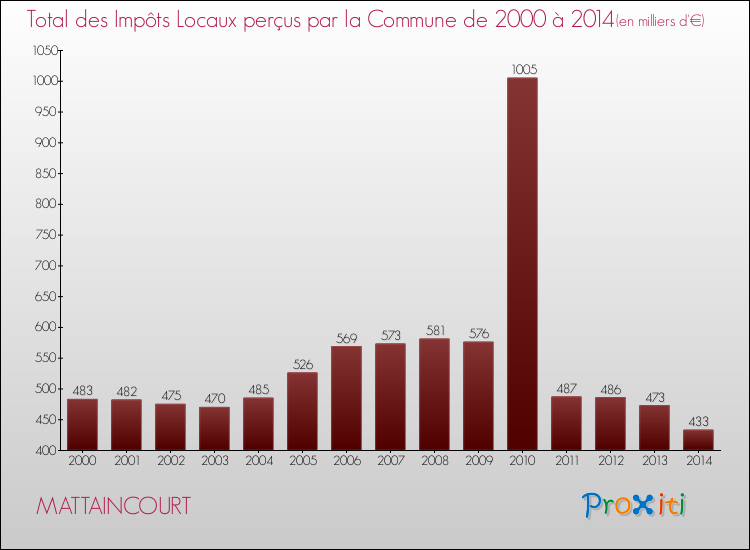 Evolution des Impôts Locaux pour la commune de MATTAINCOURT de 2000 à 2014 Evolution des Impôts Locaux pour MATTAINCOURT de 2000 à 2014