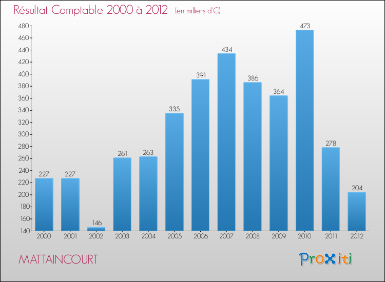 Evolution du résultat comptable pour la commune de MATTAINCOURT de 2000 à 2012 Evolution du résultat comptable pour MATTAINCOURT de 2000 à 2012