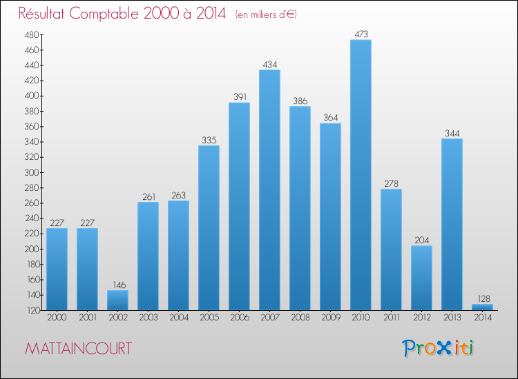 Evolution du résultat comptable pour la commune de MATTAINCOURT de 2000 à 2014 Evolution du résultat comptable pour MATTAINCOURT de 2000 à 2014