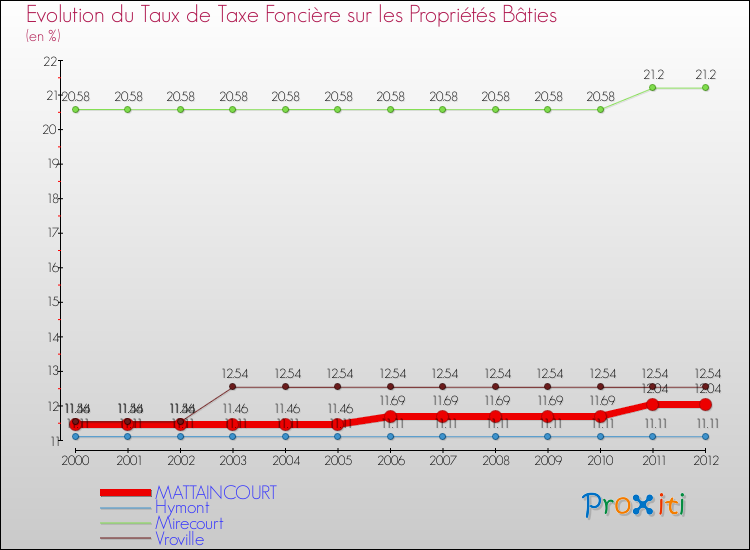 Evolution du taux de la taxe foncière sur le bati pour MATTAINCOURT et les communes proches de 2000 à 2012 Comparaison des taux de taxe foncière sur le bati pour MATTAINCOURT et les communes voisines de 2000 à 2012