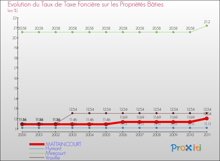 Evolution du taux de la taxe foncière sur le bati pour MATTAINCOURT et les communes proches Comparaison des taux de taxe foncière sur le bati pour MATTAINCOURT et les communes voisines