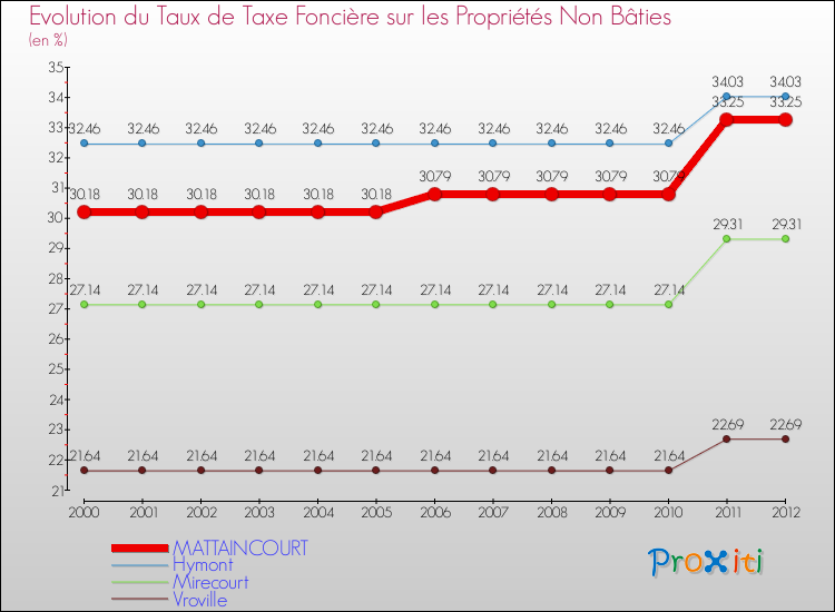 Evolution du taux de la taxe foncière sur les immeubles et terrains non batis pour MATTAINCOURT et les communes proches de 2000 à 2012 Comparaison des taux de la taxe foncière sur les immeubles et terrains non batis pour MATTAINCOURT et les communes voisines de 2000 à 2012