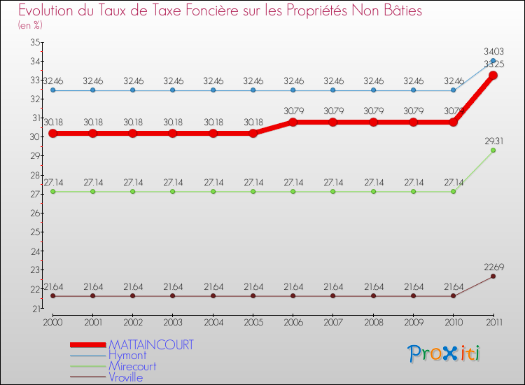 Evolution du taux de la taxe foncière sur les immeubles et terrains non batis pour MATTAINCOURT et les communes proches Comparaison des taux de la taxe foncière sur les immeubles et terrains non batis pour MATTAINCOURT et les communes voisines