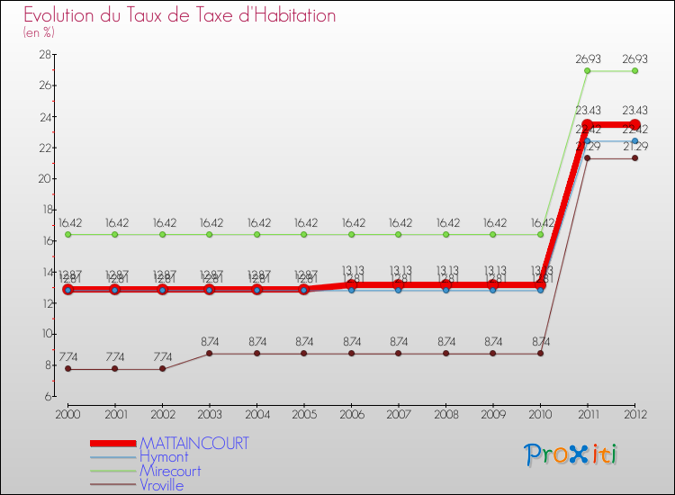 Evolution du taux de la taxe d'habitation pour MATTAINCOURT et les communes proches Comparaison des taux de la taxe d'habitation pour MATTAINCOURT et les communes voisines