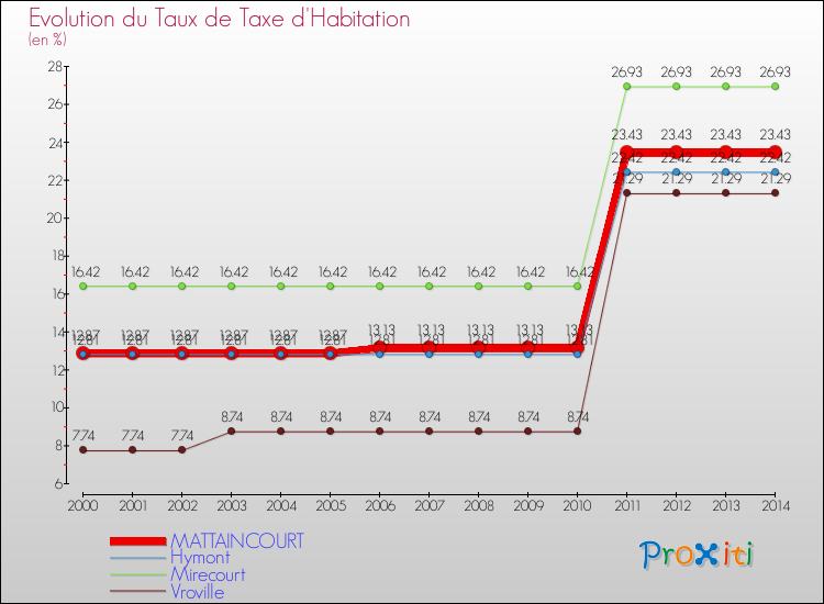 Evolution du taux de la taxe d'habitation pour MATTAINCOURT et les communes proches de 2000 à 2014 Comparaison des taux de la taxe d'habitation pour MATTAINCOURT et les communes voisines de 2000 à 2014