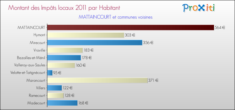 Montant des impôts locaux par Habitant pour MATTAINCOURT et les communes proches Comparaison des impôts locaux par habitant pour MATTAINCOURT et les communes voisines