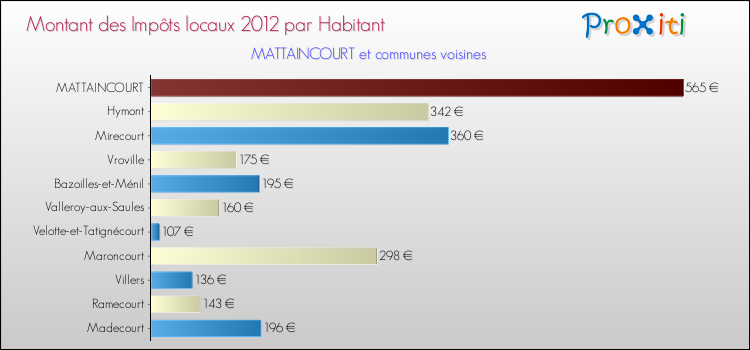 Montant des impôts locaux par Habitant pour MATTAINCOURT et les communes proches Comparaison des impôts locaux par habitant pour MATTAINCOURT et les communes voisines