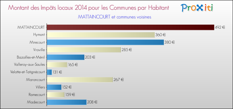 Montant des impôts locaux par Habitant pour MATTAINCOURT et les communes proches en 2014 Comparaison des impôts locaux par habitant pour MATTAINCOURT et les communes voisines en 2014