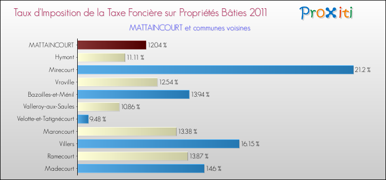 Taux d'imposition de la taxe foncière sur le bati 2011 pour MATTAINCOURT et les communes proches Comparaison des taux d'imposition de la taxe foncière sur le bati 2011 pour MATTAINCOURT et les communes voisines