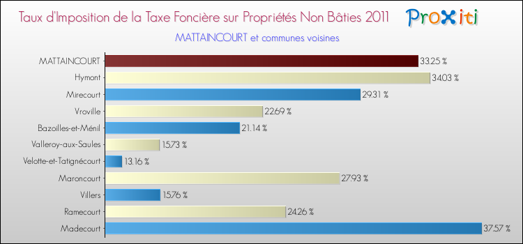 Taux d'imposition de la taxe foncière sur les immeubles et terrains non batis 2011 pour MATTAINCOURT et les communes proches Comparaison des taux d'imposition de la taxe foncière sur les immeubles et terrains non batis 2011 pour MATTAINCOURT et les communes voisines