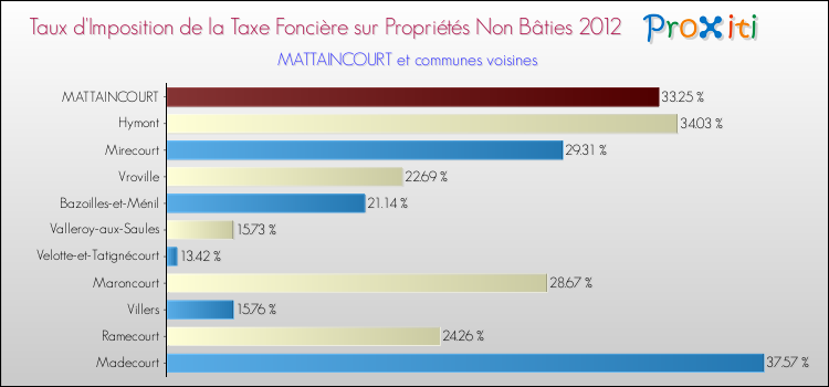 Taux d'imposition de la taxe foncière sur les immeubles et terrains non batis 2012 pour MATTAINCOURT et les communes proches Comparaison des taux d'imposition de la taxe foncière sur les immeubles et terrains non batis 2012 pour MATTAINCOURT et les communes voisines
