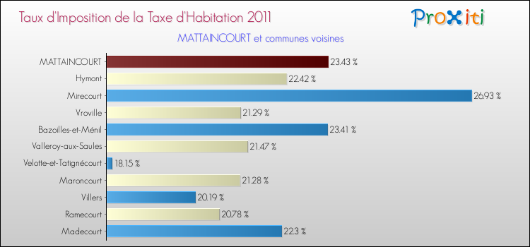 Taux d'imposition de la taxe d'habitation 2011 pour MATTAINCOURT et les communes proches Comparaison des taux d'imposition de la taxe d'habitation 2011 pour MATTAINCOURT et les communes voisines