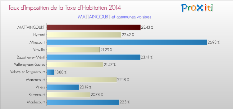 Taux d'imposition de la taxe d'habitation 2014 pour MATTAINCOURT et les communes proches Comparaison des taux d'imposition de la taxe d'habitation 2014 pour MATTAINCOURT et les communes voisines