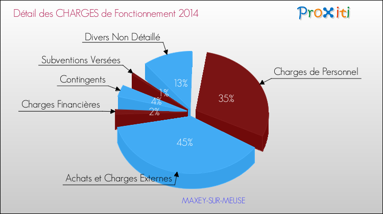 Décomposition des Charges de Fonctionnement 2014 de la commune de MAXEY-SUR-MEUSE Charges de Fonctionnement 2014 pour la commune de MAXEY-SUR-MEUSE