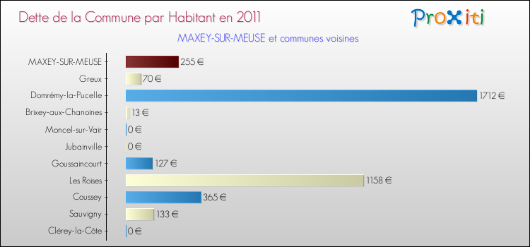 Dette par habitant de la commune en 2011 pour MAXEY-SUR-MEUSE et les communes proches Comparaison de la dette par habitant de la commune en 2011 pour MAXEY-SUR-MEUSE et les communes voisines