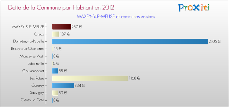 Dette par habitant de la commune en 2012 pour MAXEY-SUR-MEUSE et les communes proches Comparaison de la dette par habitant de la commune en 2012 pour MAXEY-SUR-MEUSE et les communes voisines