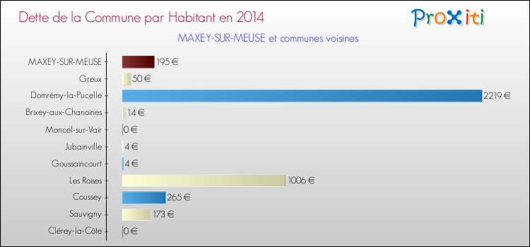 Dette par habitant de la commune en 2014 pour MAXEY-SUR-MEUSE et les communes proches Comparaison de la dette par habitant de la commune en 2014 pour MAXEY-SUR-MEUSE et les communes voisines
