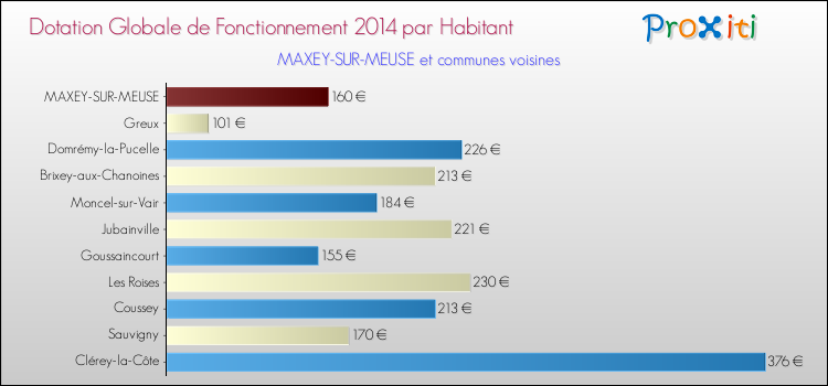 Montant des dotations globales de fonctionnement DGF par Habitant pour MAXEY-SUR-MEUSE et les communes proches en 2014. Comparaison des des dotations globales de fonctionnement DGF par habitant pour MAXEY-SUR-MEUSE et les communes voisines en 2014.