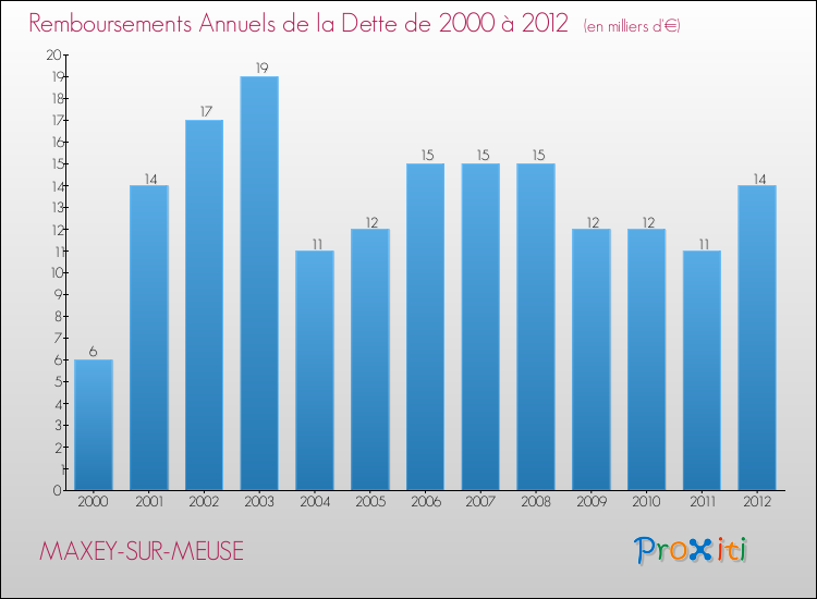 Evolution de l'annuité de la dette pour la commune de MAXEY-SUR-MEUSE de 2000 à 2012 Annuités de la dette pour MAXEY-SUR-MEUSE de 2000 à 2012
