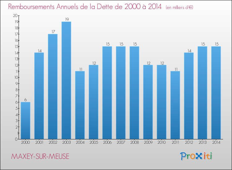 Evolution de l'annuité de la dette pour la commune de MAXEY-SUR-MEUSE de 2000 à 2014 Annuités de la dette pour MAXEY-SUR-MEUSE de 2000 à 2014
