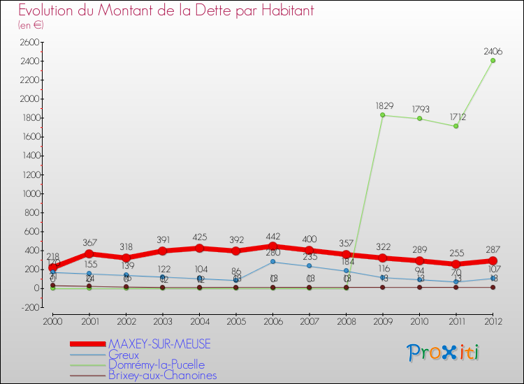 Evolution de la dette par habitant pour la commune de MAXEY-SUR-MEUSE et les communes proches de 2000 à 2012 Comparaison de la dette par habitant pour MAXEY-SUR-MEUSE et les communes voisines de 2000 à 2012