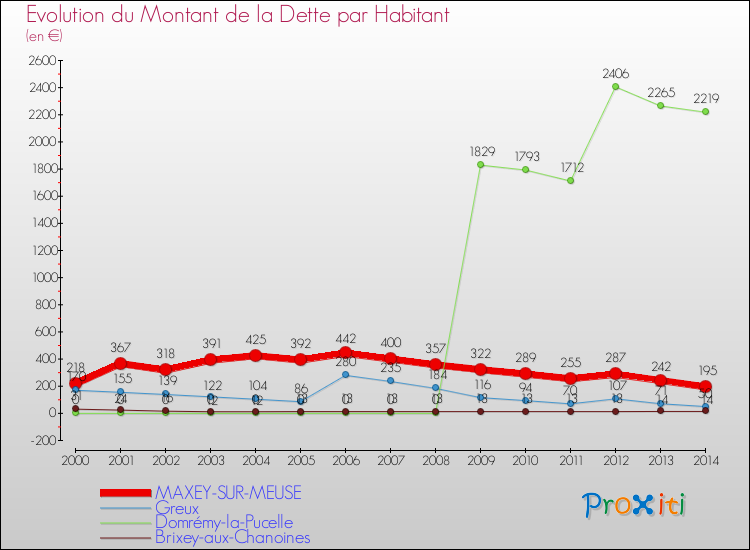 Evolution de la dette par habitant pour la commune de MAXEY-SUR-MEUSE et les communes proches de 2000 à 2014 Comparaison de la dette par habitant pour MAXEY-SUR-MEUSE et les communes voisines de 2000 à 2014
