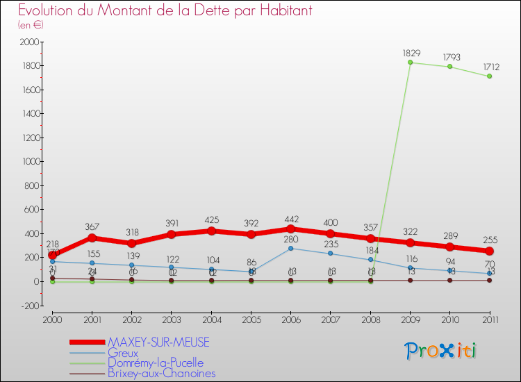 Evolution de la dette par habitant pour la commune de MAXEY-SUR-MEUSE et les communes proches Comparaison de la dette par habitant pour MAXEY-SUR-MEUSE et les communes voisines