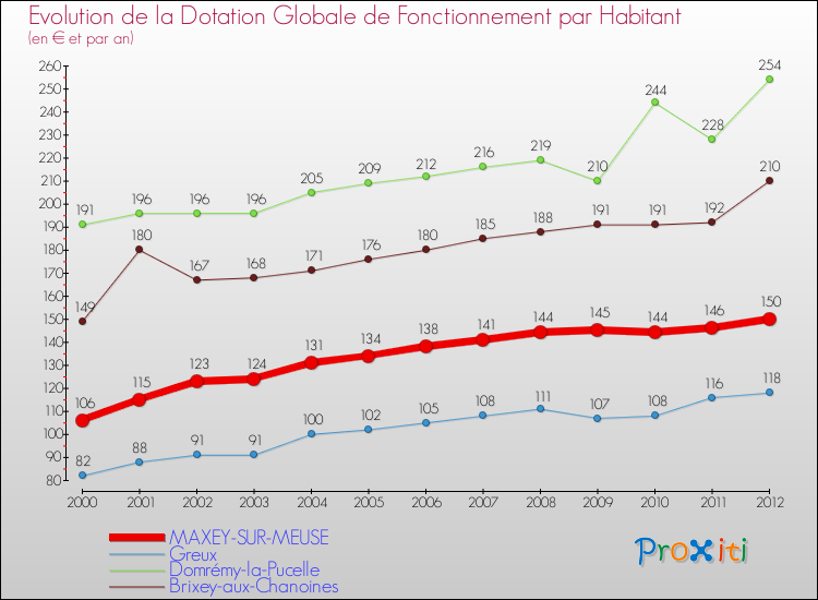 Evolution et montant de la dotation globale de fonctionnement par Habitant pour MAXEY-SUR-MEUSE et les communes proches Comparaison des dotations globales de fonctionnement par habitant pour MAXEY-SUR-MEUSE et les communes voisines